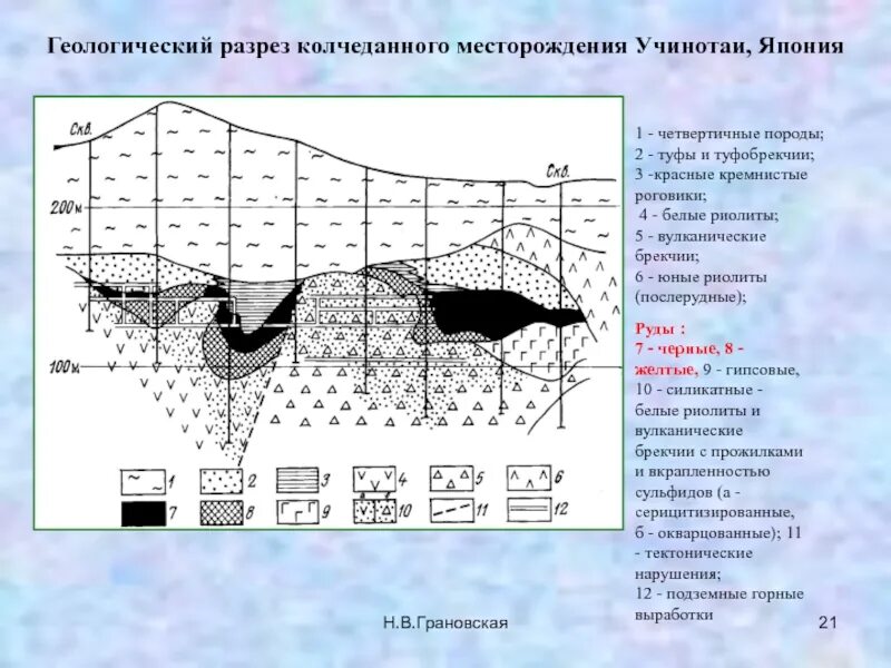 Генезис месторождения. Колчеданные месторождения разрез. Геологический разрез Гайского месторождения. Геологический разрез Учалинского месторождения. Геология разрез.