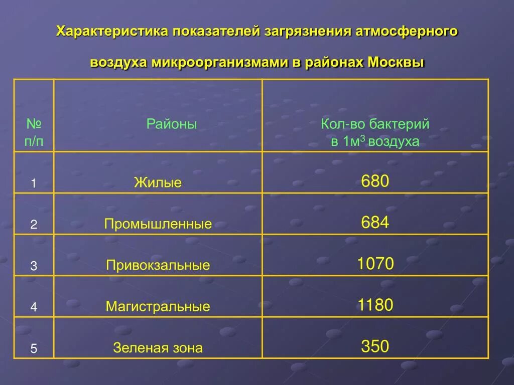 Норма загрязнения воздуха. Показатели загрязнения атмосферного воздуха. Нормы микробного загрязнения воздуха. Микробная загрязненность воздуха. Показатели характеризующие воздух