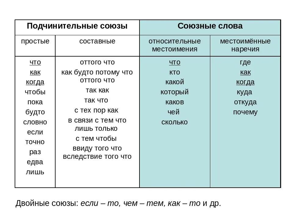 Тем самым какой союз. Составные подчинительные Союзы. Союзы простые и составные сочинительные и подчинительные. Сочинительные и подчинительные Союзы простые и составные Союзы. Подчинительные Союзы простые и составные.