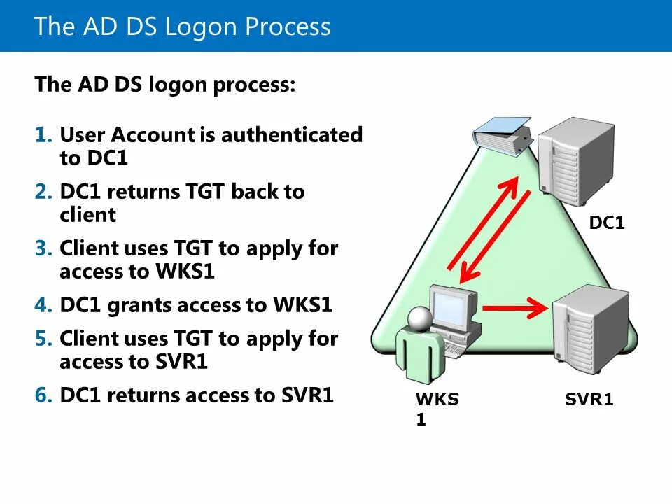 DS Logon. Ad DS login. SIMATIC Logon Active Directory. Introduction to Active Directory Hack the Box ответы. Return access