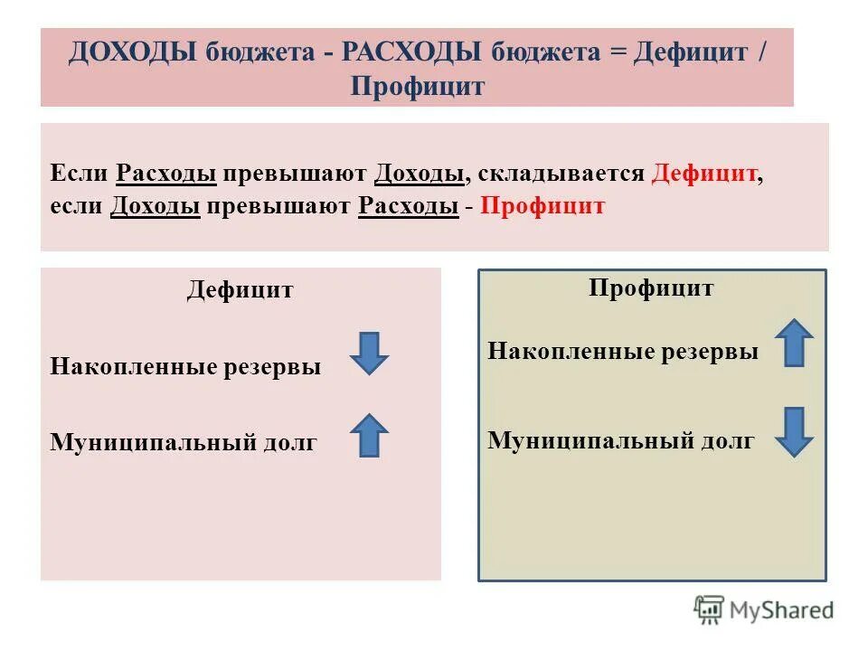 Если доход превышает расход бюджет называют. Доходы расходы дефицит бюджета. доходы расходы дефицит профицит. дефицит и профицит государственного бюджета. доходы превышают расходы.