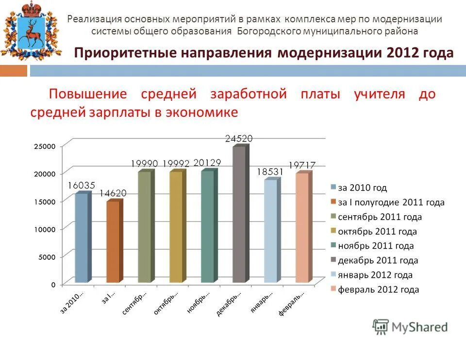 богородском муниципальных образованиях