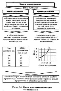 2 предложение закон предложения