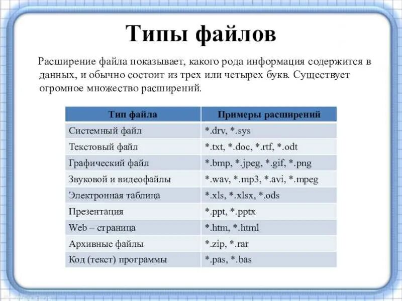 Файл содержащий изображения. Типы расширения файлов таблица. Типы файлов и их расширение таблица. Информатика 7 класс таблица Тип файла, расширения. Расширение файла и Тип файла.