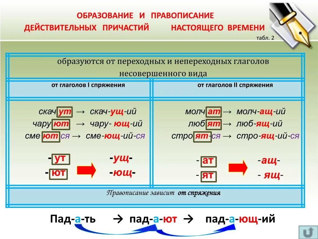 Играть причастие настоящего времени. Написание суффиксов действительных причастий прошедшего времени. Правописание суффиксов причастий настоящего времени схема. Страдательные причастия настоящего времени суффиксы таблица. Правописание гласных в действительных причастиях настоящего времени.