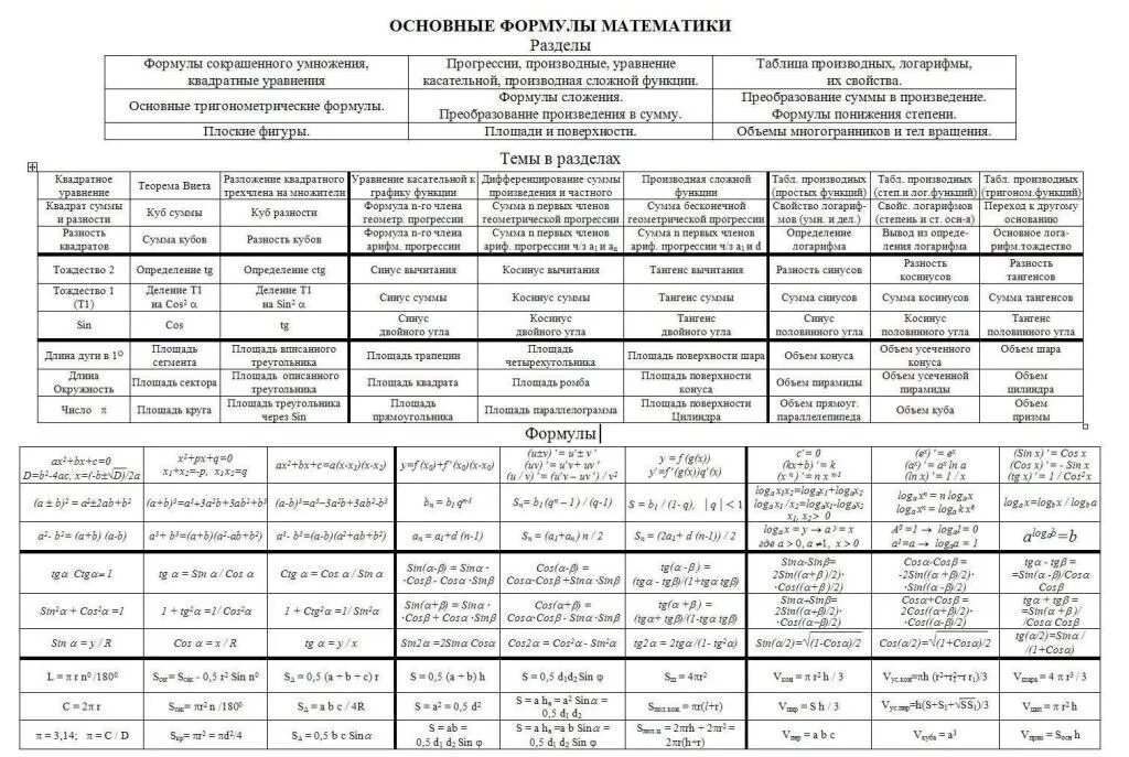 Формулы математики. Математические формулы и таблицы. Основные математические формулы. Основные формулы математики 5 класс.
