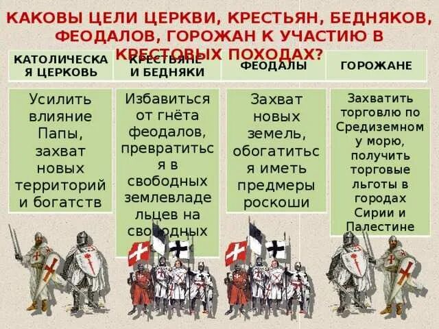 Систематизируйте информацию о крестовых походах в таблице. Систематизируйте информацию о крестовых походах в таблице