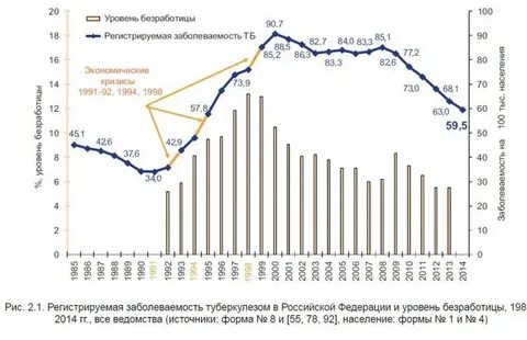 Заболеваемость туберкулезом медицинских работников