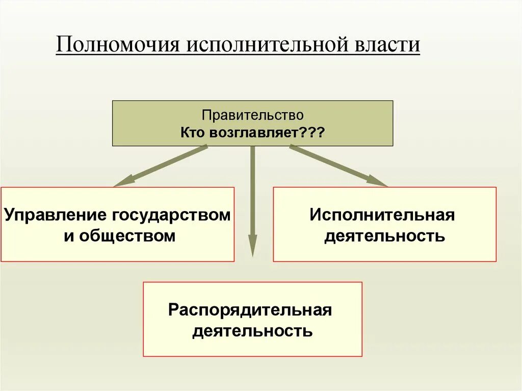 Властные полномочия в организации. Полномочия исполнительной власти РФ. Полномочия исполнительно йвластт. Полномочия органов исполнительной власти. Компетенция органов исполнительной власти.