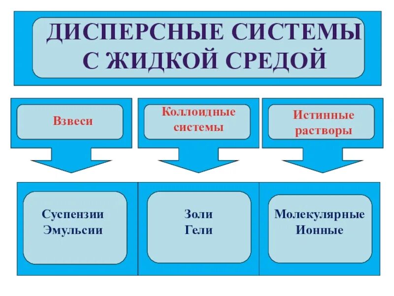 Лекарственные формы дисперсные системы. Дисперсные системы и растворы. Дисперсные системы коллоидные системы. Истинные дисперсные системы. Истинные и коллоидные растворы.