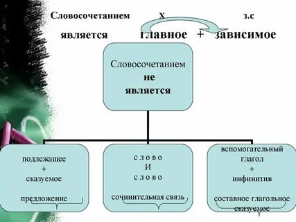 Начнут читать вид подчинительной связи в словосочетании