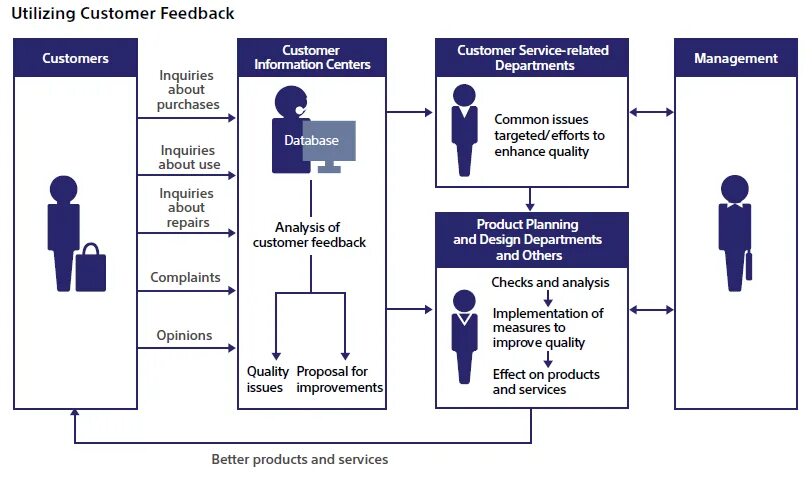 Обратная связь с потребителем. Обратная связь с покупателем. Схема предоставления обратной связи. Схема клиент Обратная связь. Модель предоставления обратной связи