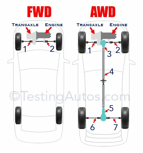 Awd rwd fwd. AWD RWD FWD 4wd. RWD привод. AWD RWD. FWD - передний привод.