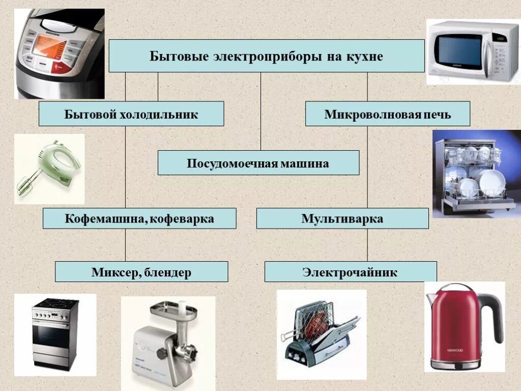 Презентация на тему техника. Электроприборы для кухни. Приборы для кухни электрические. Бытовые Электроприборы на кухне холодильник. Кухонные Электроприборы презентации.