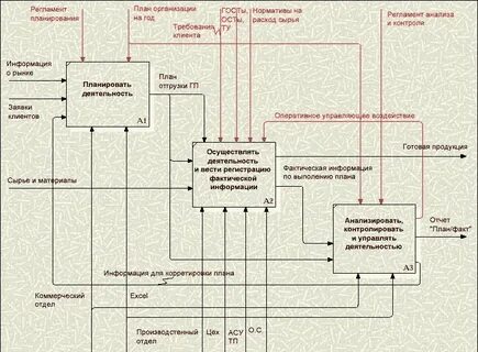 Описание процессов idef0