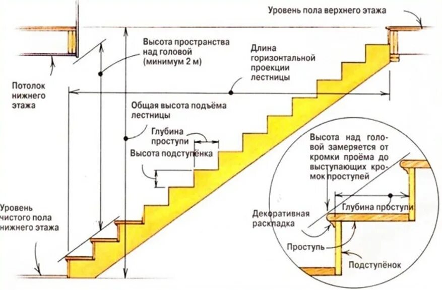 Правильная лестница на второй. Как посчитать количество ступеней лестницы. Схема лестницы подступенок. Как рассчитывается высота ступени. Как посчитать количество ступенек на лестнице.