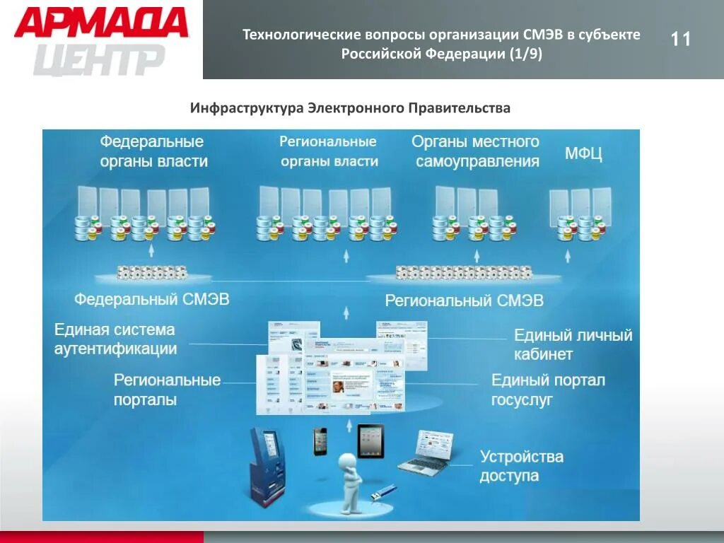 Инфраструктура электронного правительства. СМЭВ. Архитектура электронного правительства России. Инфраструктура электронного правительства Российской Федерации. Портал технологических присоединений рф