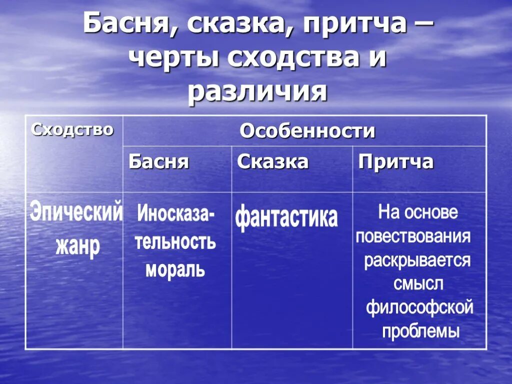 Сходства и различия сказки. Сравни басни и сказки. Сравнение басни и сказки. Басня и притча сходство и отличие. Басни и сказки сходство и различие.