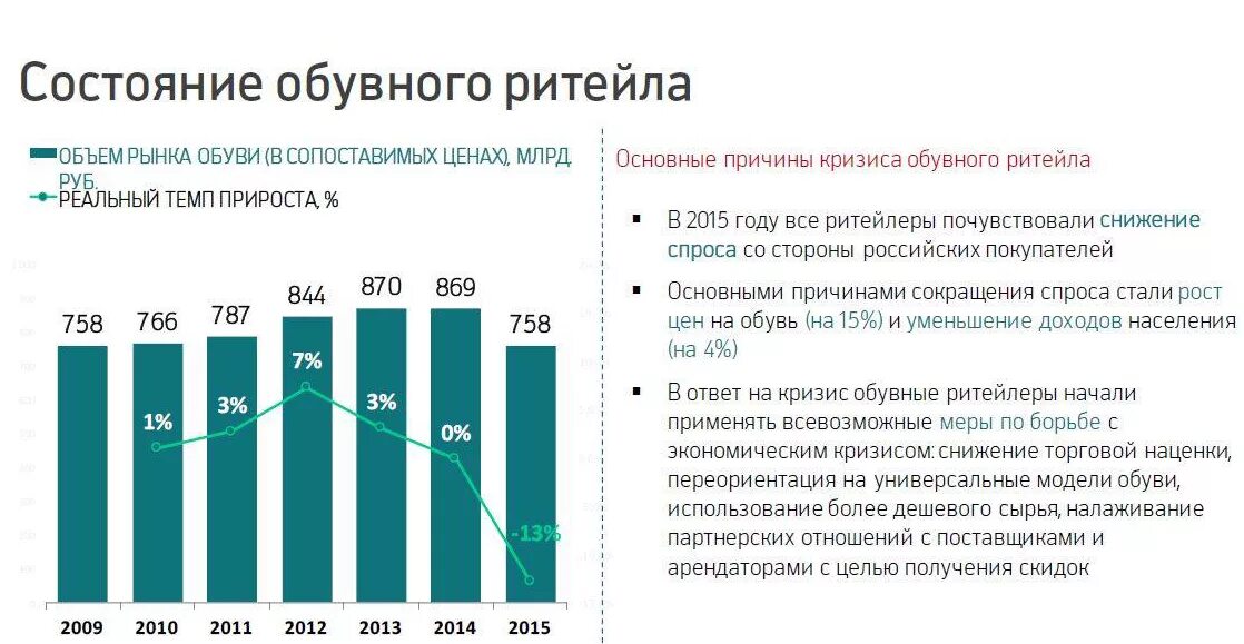 Проанализируйте текущее состояние рынка информации в россии. Анализ российского рынка обуви. Анализ рынка спортивной обуви. Объем рынка одежды и обуви в России. Анализ рынка продаж товаров.