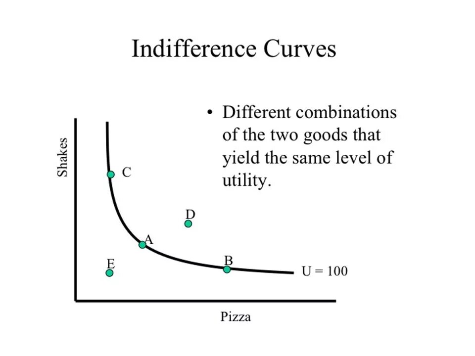 Same level. Indifference curve. Types of indifference curves. Utility curve. Indifference curve СФД.