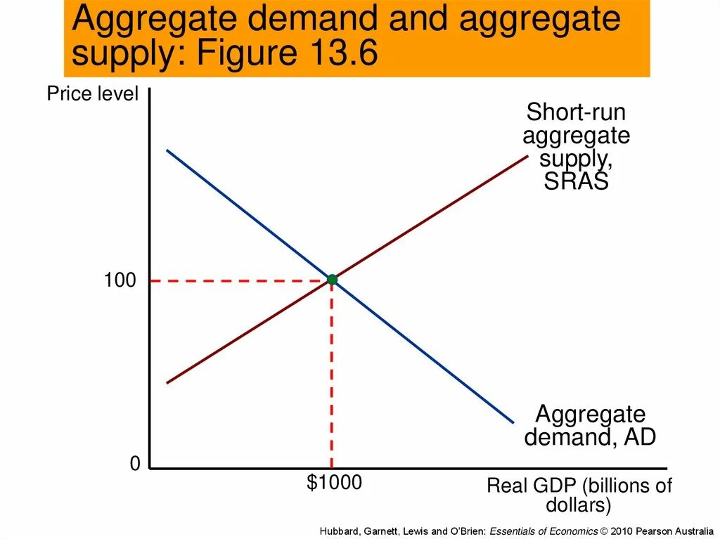 Aggregate Supply Formula. Aggregate demand. Aggregate demand and Supply. Aggregate demand and aggregate Supply. Short supply