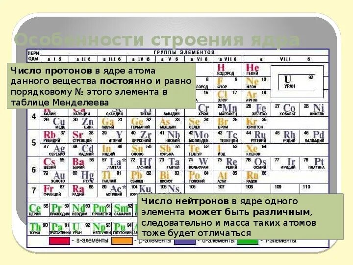 Как определить количество химических элементов. Таблица Менделеева Кол во протонов. Что такое протоны в химии в таблице Менделеева. Протоны и электроны в таблице Менделеева. Нейтроны в таблице Менделеева.