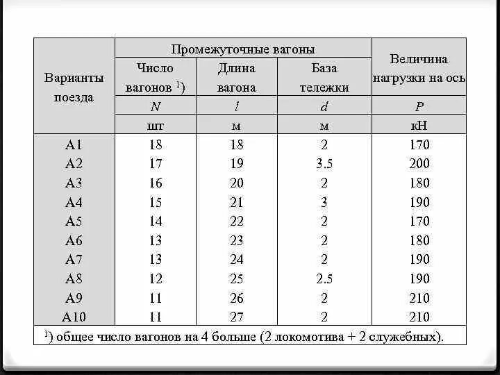 Максимальная нагрузка на ось вагона. Условные единицы вагонов. Осевой нагрузка на ось вагона. Условные длины вагонов таблица. При какой величине проката