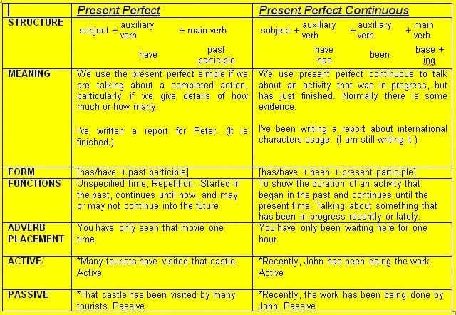 Complete with the present perfect continuous form. Презент Перфект и презент Перфект континиус. Present perfect Continuous. Разница презент Перфект и презент Перфект континиус. Present perfect present perfect Continuous.