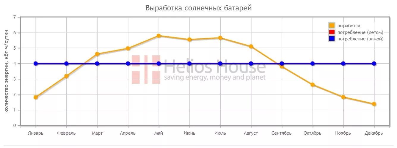 Срок службы солнечных. КПД солнечных панелей. График выработки электроэнергии солнечными панелями. Срок окупаемости солнечной электростанции. Окупаемость солнечных батарей.