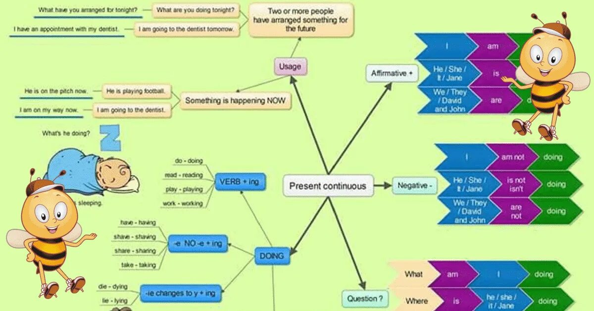 Глагол know в present continuous. Ментальная карта present Tenses. Интеллектуальная карта present simple. Интеллект карта present Continuous. Ментальная карта по английскому present Continuous.