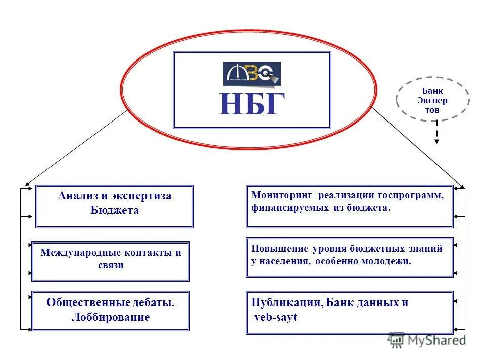 Государство-член оон. Бюджет международной организации. Бюджет национальных проектов. Бюджет международной организации. Бюджет международной организации.