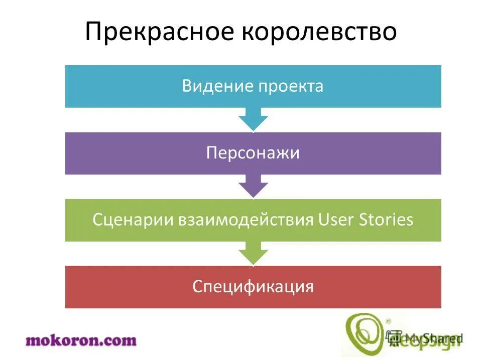 Проектное видение. Проектное видение