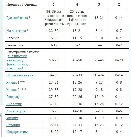 Сколько баллов надо набрать по географии. Сколько баллов надо набрать на 3 по всем предметам. Баллы ГИА. Сколько баллов надо набрать по ОГЭ. Баллы ОГЭ по всем предметам.