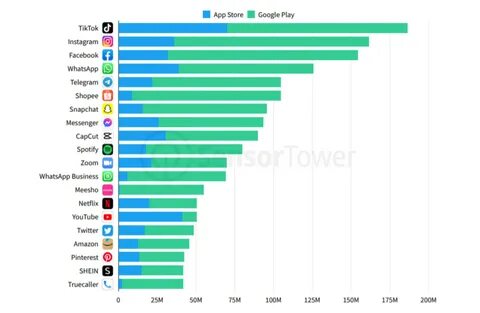 Отчёт Sensor Tower: TikTok стал самым скачиваемым приложением в мире, Telegram з