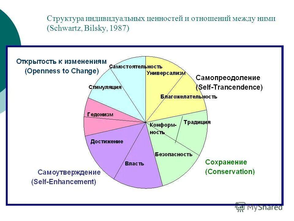 Структура системы ценностей. Структура ценностей. структура ценностей человека. структура ценностей в психологии. ценности по шварцу.