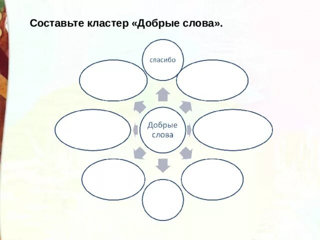 Кластер добрые слова. Кластер на тему волшебные слова. Кластер на тему добрые слова. Кластер на тему вежливые слова.