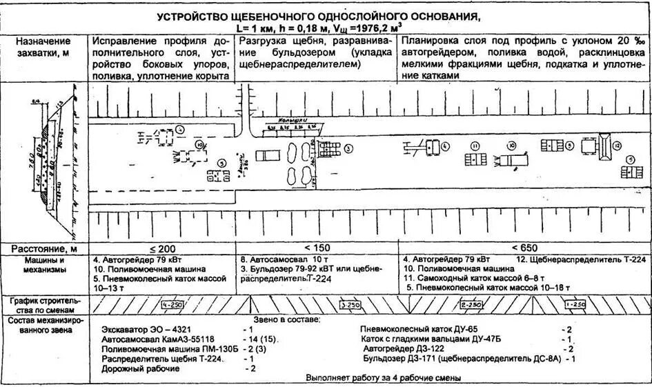 Технологическая карта дорожной одежды. Технологическая карта на устройство основания из щебня. Технологическая карта уплотнение грунта. Технологическая карта земляного полотна. Технологическая схема реконструкции автомобильной дороги.