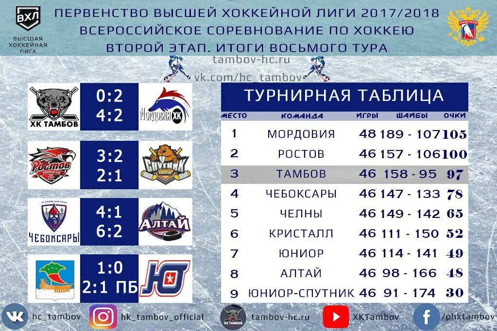 Таблица кхл локомотив ярославль расписание игр. Вхл турнирная таблица. таблица высшей хоккейной лиги. хоккей вхл турнирная таблица. уровни хоккейных лиг.