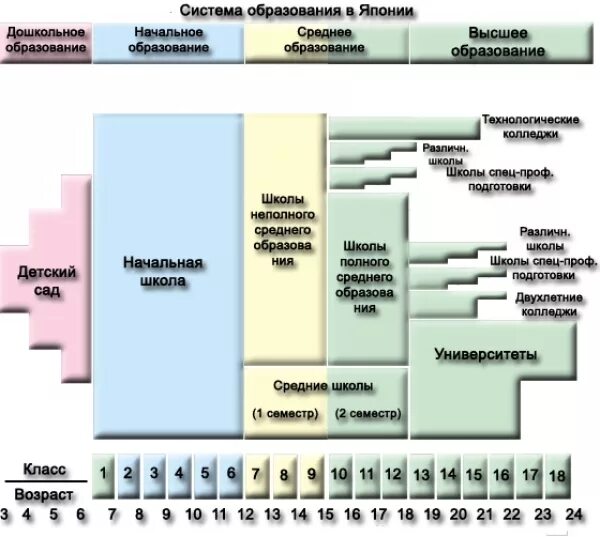 Уровни образования. Япония школы система образования. Образования в японии старшая. Уровень образования в японии. Япония школы система образования.