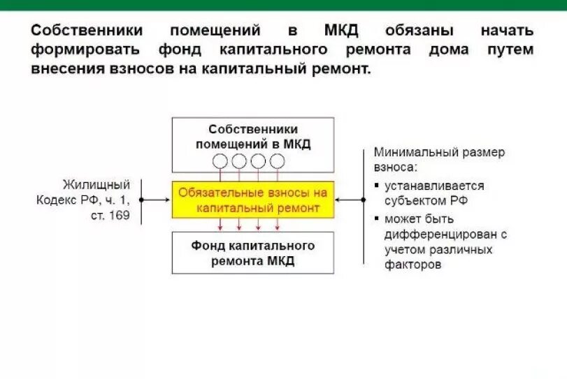 Собственники помещений в многоквартирном доме обязаны. Взносы за капитальный ремонт. Факторы капремонта. Презентация о деятельности фонда капитального ремонта. Капитальный ремонт формируется на счете.