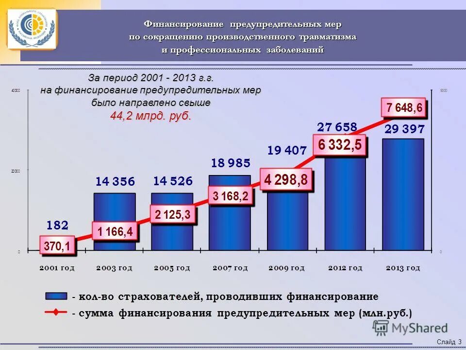 На период 2015 2020 годов. Снижение производственного травматизма. Программа сокращения производственного травматизма. Схема финансирование предупредительных мер. Статистические показатели производственного травматизма.