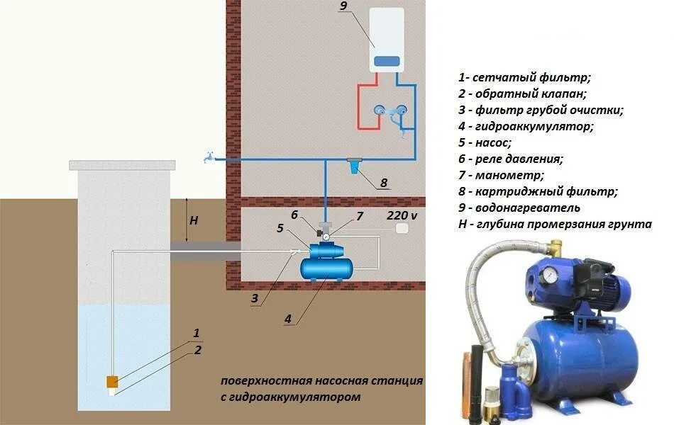 Насос нагнетания воды. Схема подключения насосной станции с гидроаккумулятором к скважине. Схема подключения поверхностного насоса. Схема водоснабжения с поверхностным насосом. Схема подключения насоса водопроводного.