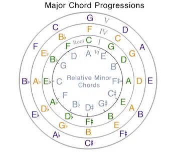 Chord progression