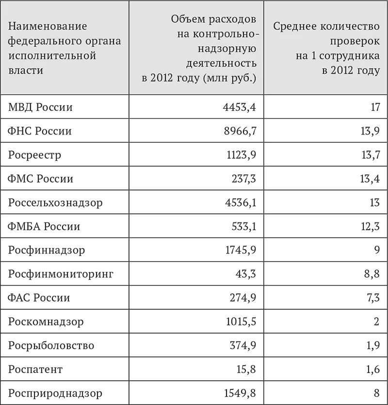 Фнс численность. Численность федеральных служащих. Численность ведомств России. ФАС численность. Кол во федеральных агентств РФ.