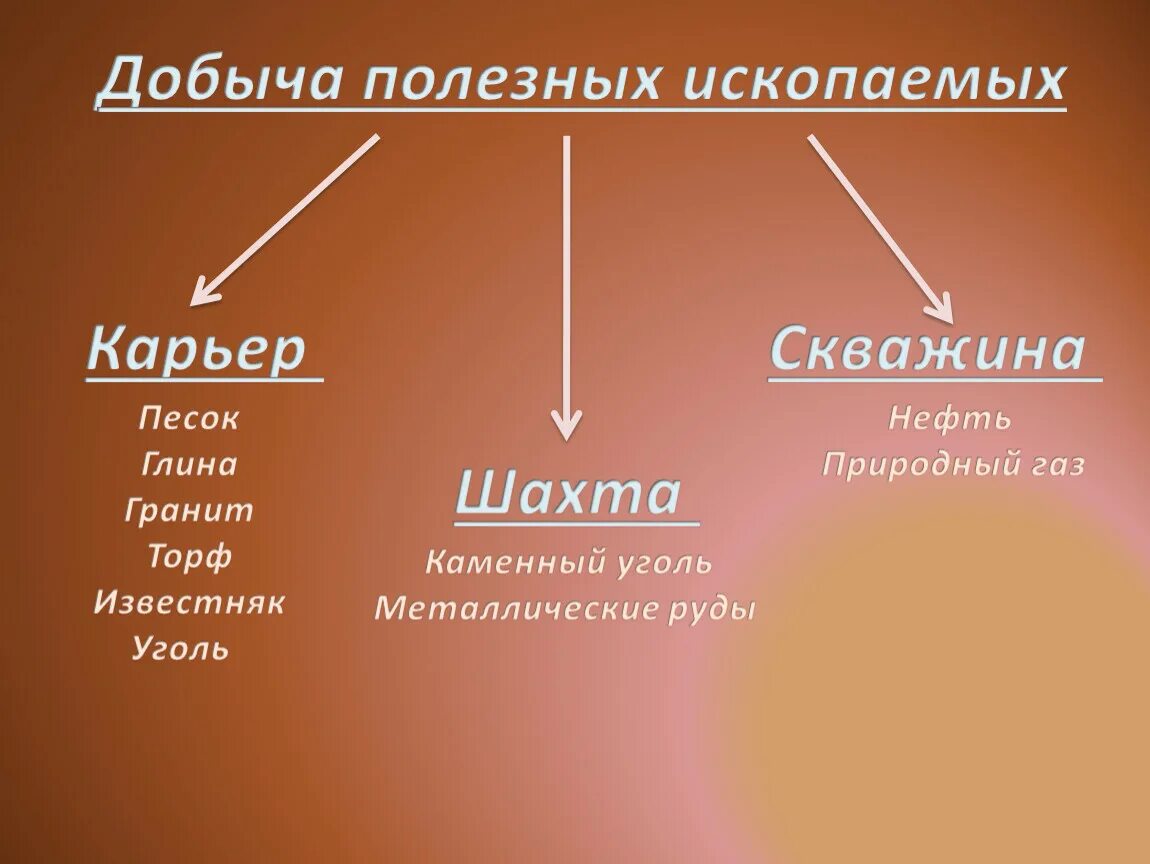 Полезные ископаемые виды. Полезные ископаемые 4 класс окружающий мир. Схема виды полезных ископаемых. Полезные ископаемые металлические горючие строительные. Применение полезных ископаемых 3 класс окружающий мир