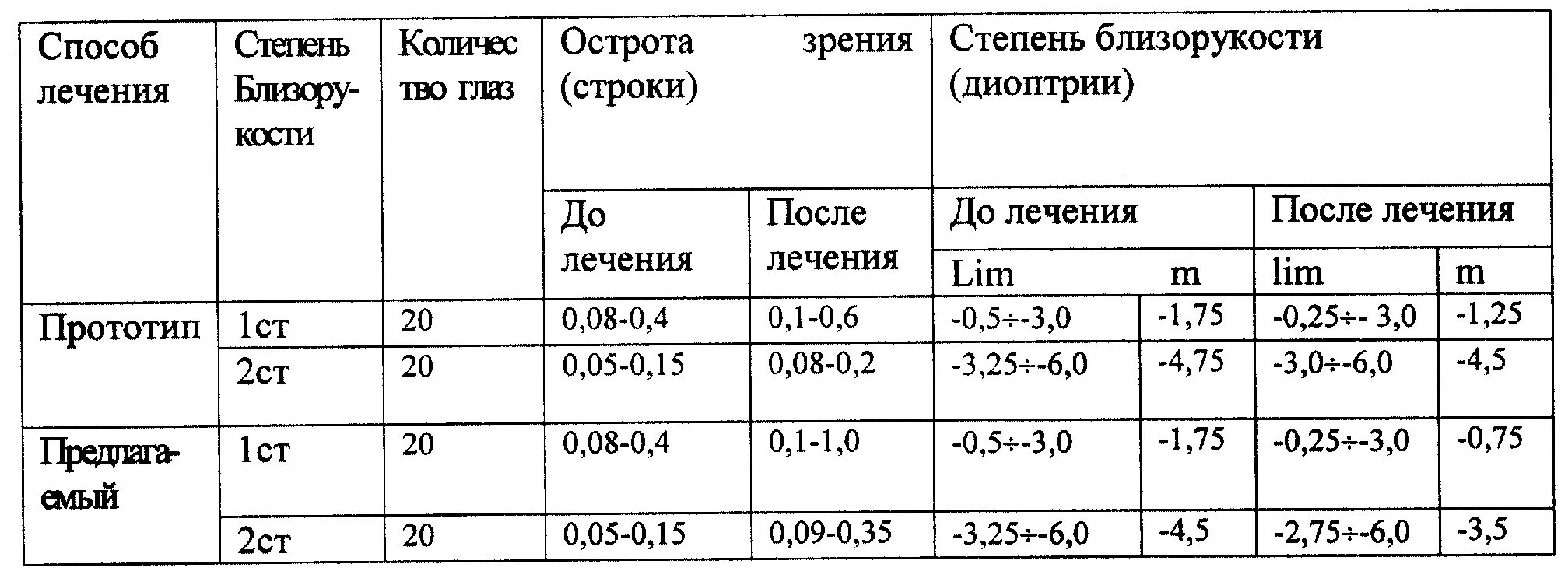 Острота зрения степени. Миопия 1 степени таблица. миопия 2 диоптрия. острота зрения в процентах и диоптриях. близорукость 6 диоптрий.