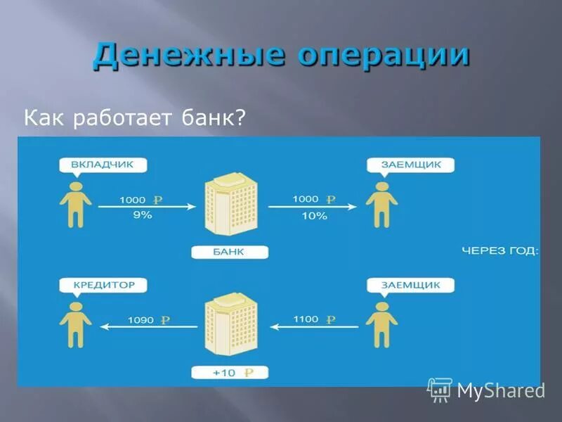 Как работа работается смс. Как работает кредит банк. Программа банк клиент. Как работает смс. По каким принципам работает банк.