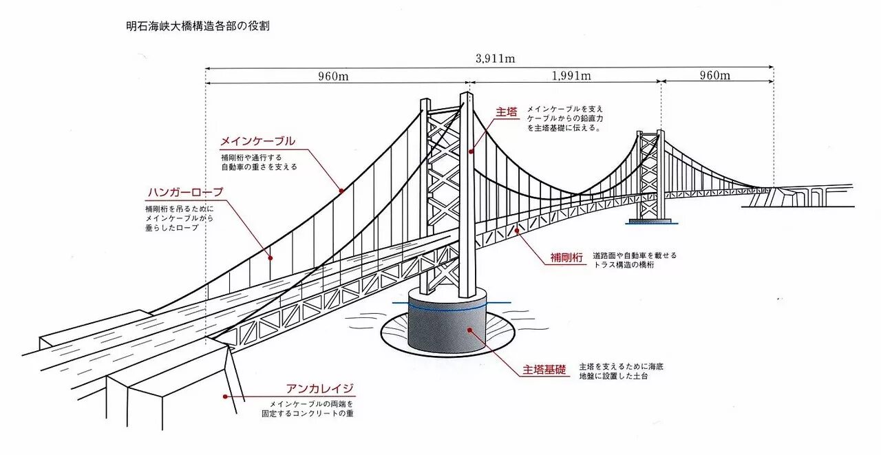 Акаси-кайкё мост конструкция. Акаси-кайкё мост чертежи. Вантовые конструкции моста чертеж. Вантовый мост схема.