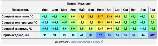температура воздуха в иваново сейчас. температура воздуха в архиве. температура воздуха в иваново сейчас. яндекс погода. температура воздуха в иваново сейчас.