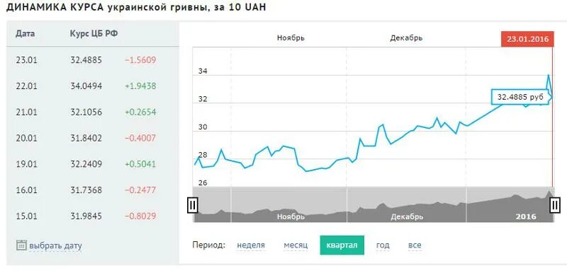 Сколько стоит гривна в рублях на сегодняшний. Гривна к рублю. Курс украинской гривны к рублю. Курс украинской гривны. Динамики курса гривны к рублю.